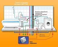 Система контроля протечки воды «Нептун»
